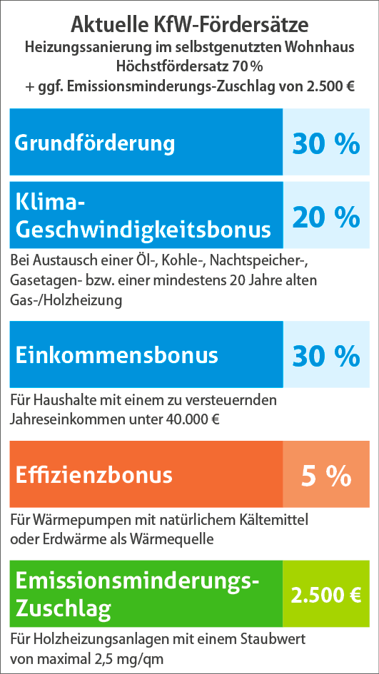 KfW-Fördersätze für die Heizungssanierung im selbstgenutzten Wohnhaus